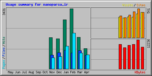 Usage summary for nanoparsa.ir